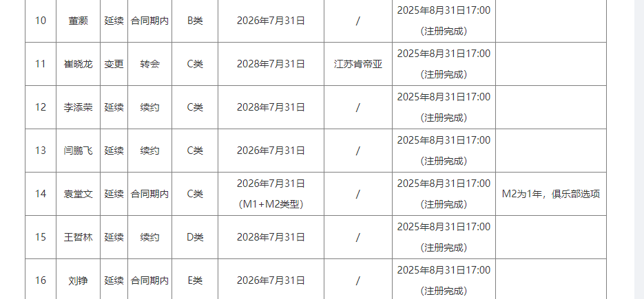 没谁了！12支球队报价！这待遇也就他了！
