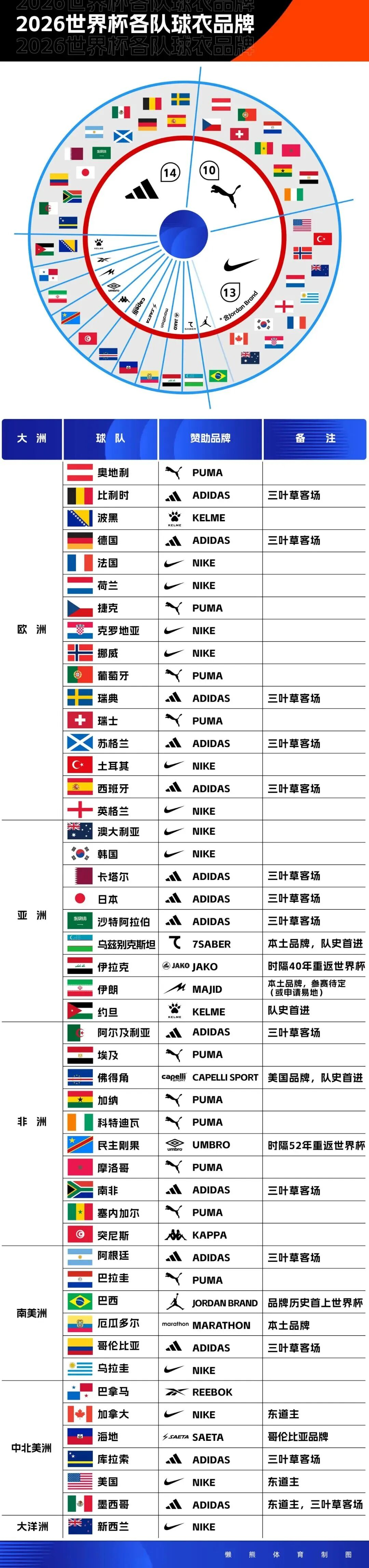 3队竞争杰伦布朗,火箭队优势大!3类交易筹码在手,只等斯通点头