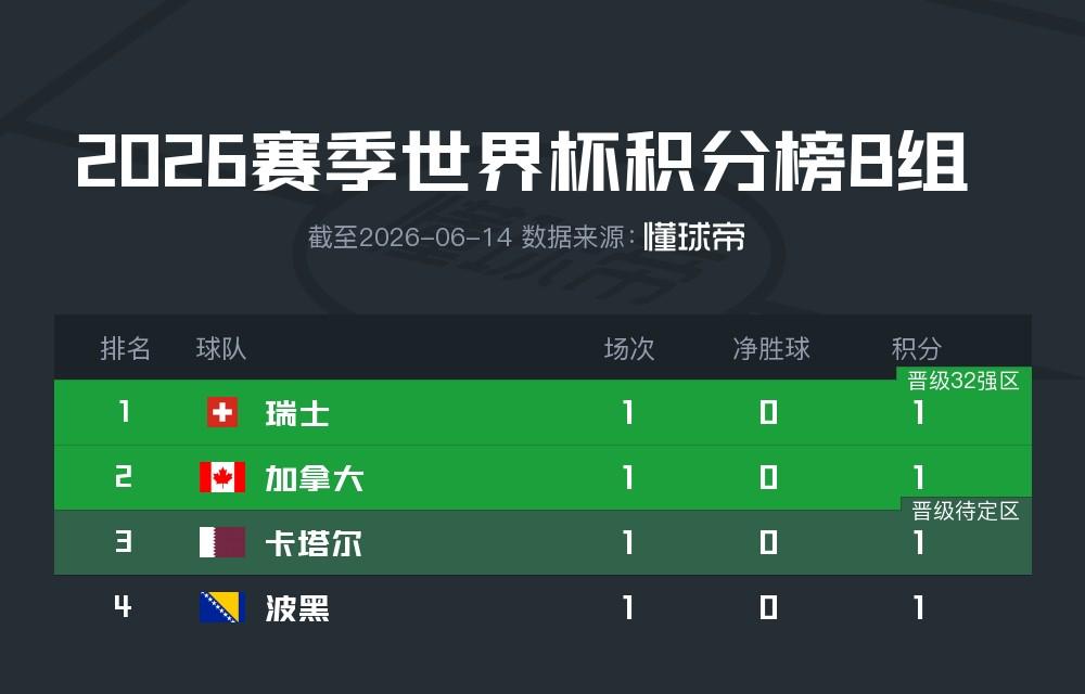 美巡加拿大公开赛苏伯三轮领跑